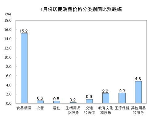 1月CPI同比上漲5.4%，豬肉價格上漲116.0%
