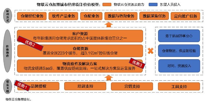 零投入，高回報！看物聯(lián)倉加盟城市經理，如何1個月凈賺10萬+？