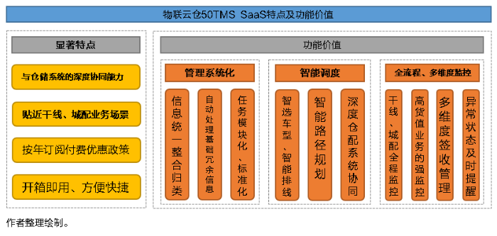 SaaS型TMS系統功能特點有何獨到之處?將給物流運輸市場帶來怎樣的轉變? SaaS型TMS系統功能特點有何獨到之處?將給物流運輸市場帶來怎樣的轉變?