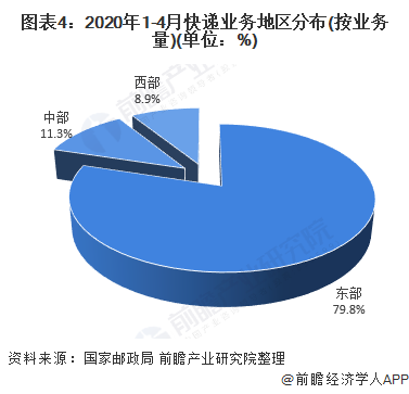 圖表4：2020年1-4月快遞業務地區分布(按業務量)(單位：%)