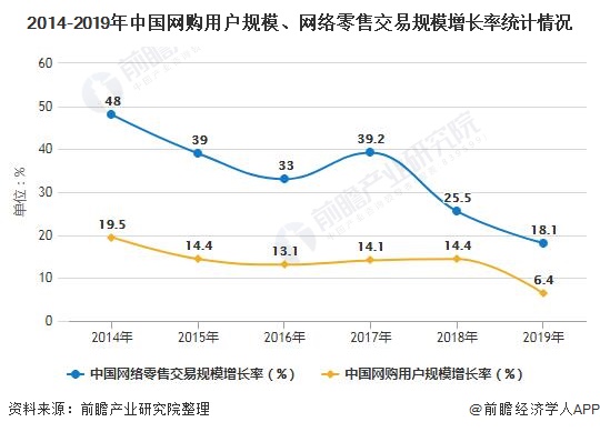 2014-2019年中國網購用戶規模、網絡零售交易規模增長率統計情況