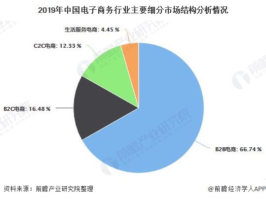 2019年中國電子商務行業主要細分市場結構分析情況