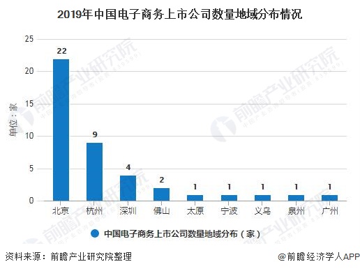 2019年中國電子商務上市公司數量地域分布情況