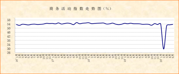 2020年5月非制造業分析385 2020年5月非制造業分析385