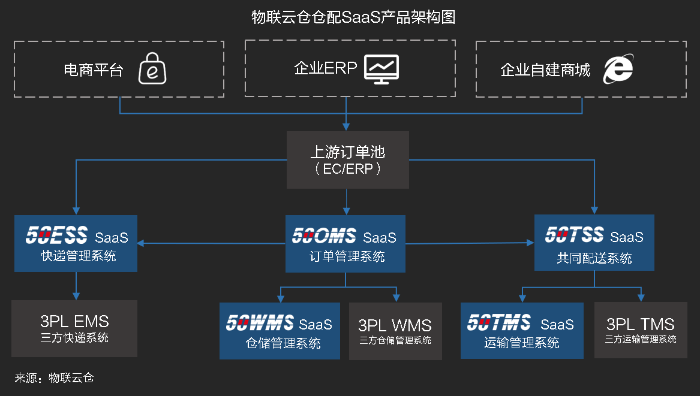 物流SaaS系統如何助力倉配一體化高效協同作業？