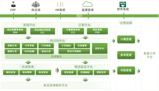 20200730 團餐新生態！銳特信息攜手威寧?威凱，建設餐飲供應鏈一體化平臺561.png
