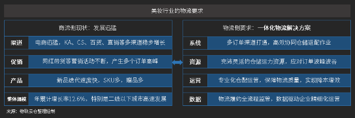 美妝行業(yè)的物流要求 美妝行業(yè)的物流要求
