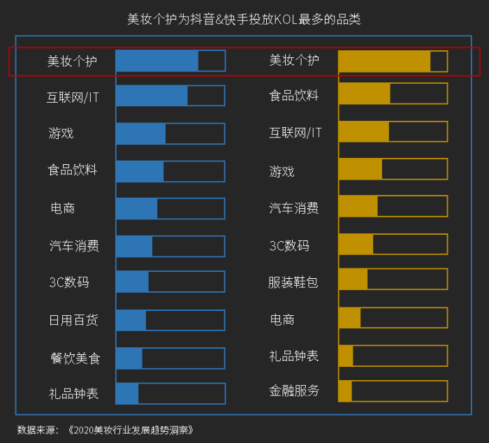 美妝個(gè)護(hù)為抖音&快手投放KOL的品類 美妝個(gè)護(hù)為抖音&快手投放KOL的品類
