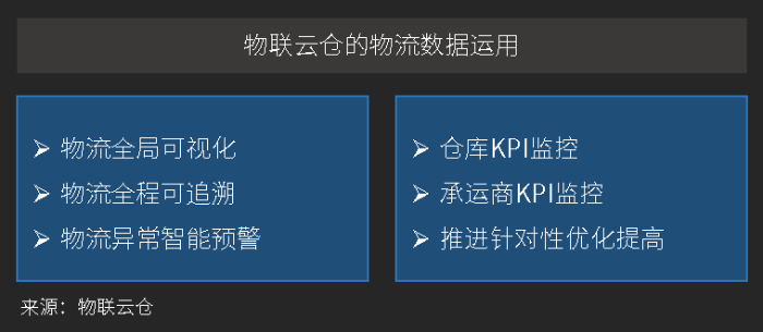 物聯(lián)云倉的數(shù)據(jù)運(yùn)用 物聯(lián)云倉的數(shù)據(jù)運(yùn)用