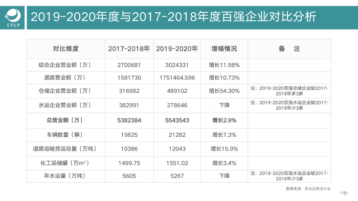 V0803 2019-2020化工物流百強分析報告_16 V0803 2019-2020化工物流百強分析報告_16