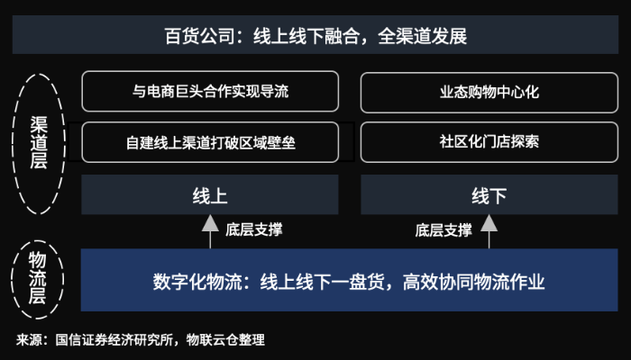 百貨行業(yè)風云變幻！數字化物流助推傳統(tǒng)百貨公司全渠道融合發(fā)展