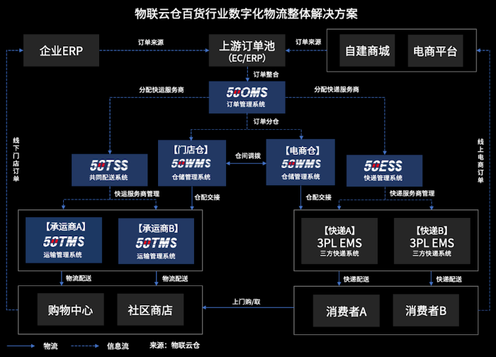 百貨行業(yè)風云變幻！數字化物流助推傳統(tǒng)百貨公司全渠道融合發(fā)展