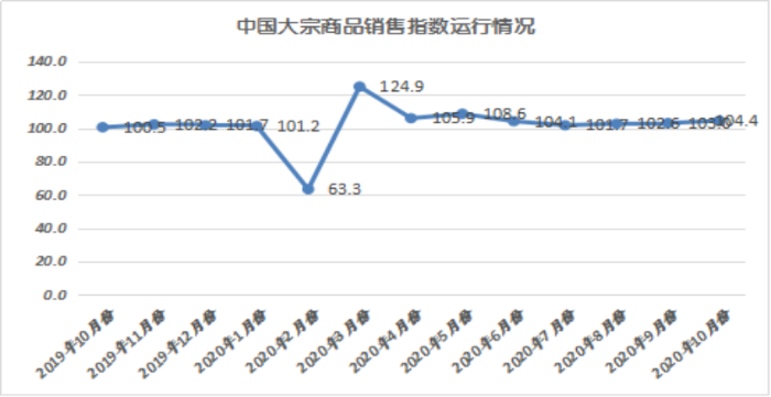 2020年10月份大宗商品指數(shù)顯示：旺季需求發(fā)力 市場(chǎng)穩(wěn)中向好3097