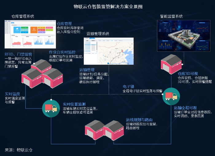 變革傳統物流監管模式，智能監管解決方案引領行業新浪潮