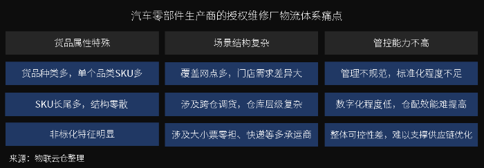 萬億汽車后市場百花齊放,汽車零部件物流升級變革正當時 萬億汽車后市場百花齊放,汽車零部件物流升級變革正當時