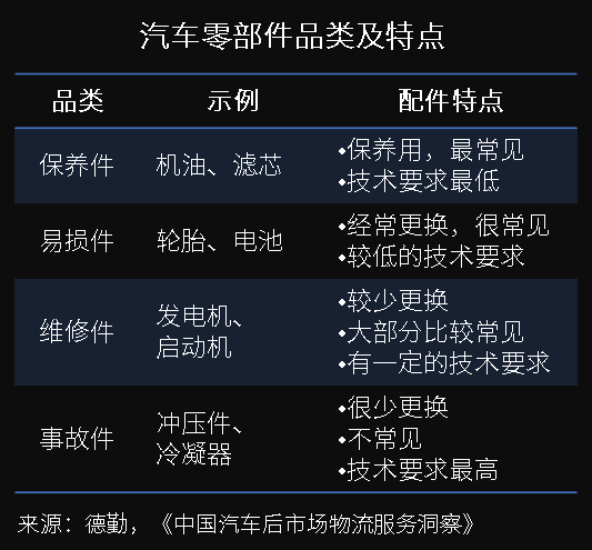 萬億汽車后市場百花齊放,汽車零部件物流升級變革正當時 萬億汽車后市場百花齊放,汽車零部件物流升級變革正當時