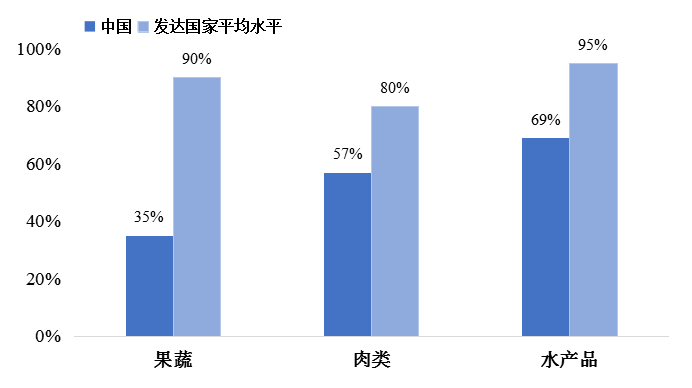 我國冷鏈物流發展的現狀、困境與政策建議