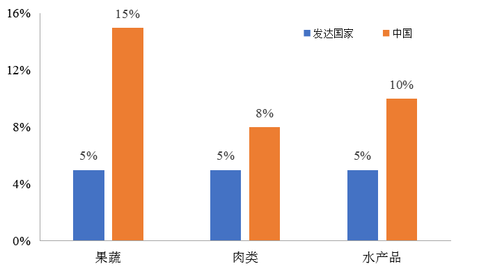 我國冷鏈物流發展的現狀、困境與政策建議