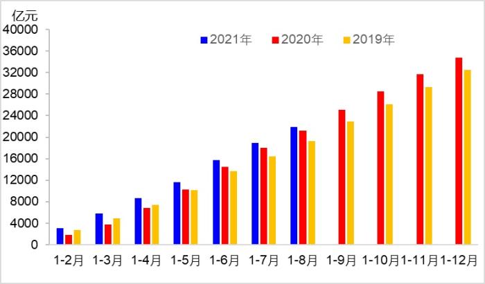 圖1? 近年來各月交通固定資產投資完成額變化