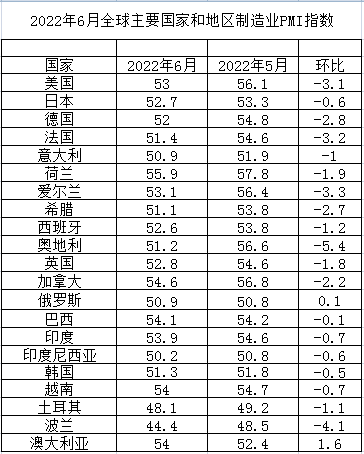 2022年6月全球主要國家制造業PMI 2022年6月全球主要國家制造業PMI