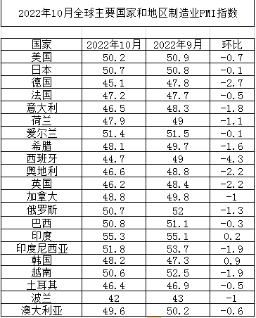 2022年10月全球主要國(guó)家制造業(yè)PMI 2022年10月全球主要國(guó)家制造業(yè)PMI