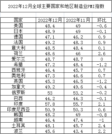 2022年12月全球主要國家制造業(yè)PMI