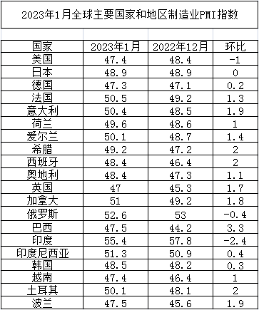 2023年1月全球主要國(guó)家制造業(yè)PMI 2023年1月全球主要國(guó)家制造業(yè)PMI