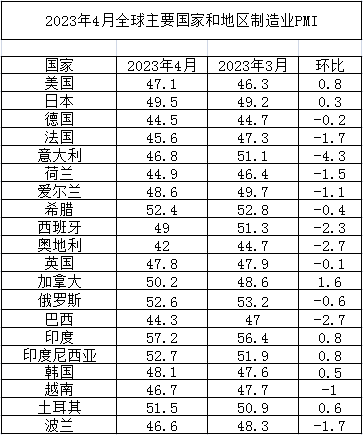 2023年4月全球主要國家制造業PMI 2023年4月全球主要國家制造業PMI