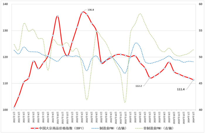 (正)2024年2月中國大宗商品價格指數(shù)新聞稿245 (正)2024年2月中國大宗商品價格指數(shù)新聞稿245