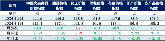 (正)2024年2月中國大宗商品價格指數(shù)新聞稿247 (正)2024年2月中國大宗商品價格指數(shù)新聞稿247