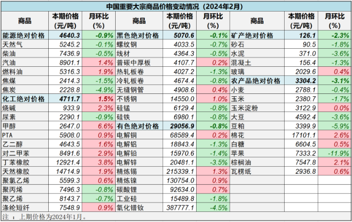 (正)2024年2月中國大宗商品價格指數(shù)新聞稿687 (正)2024年2月中國大宗商品價格指數(shù)新聞稿687