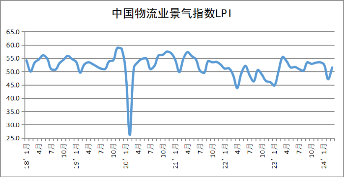2024年3月中國(guó)物流業(yè)景氣指數(shù)為51.5%-gai1 2024年3月中國(guó)物流業(yè)景氣指數(shù)為51.5%-gai1