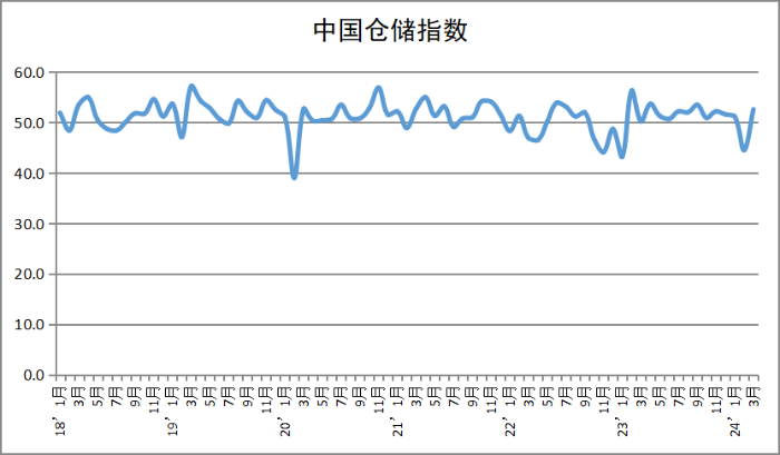 2024年3月中國(guó)物流業(yè)景氣指數(shù)為51.5%-gai2 2024年3月中國(guó)物流業(yè)景氣指數(shù)為51.5%-gai2