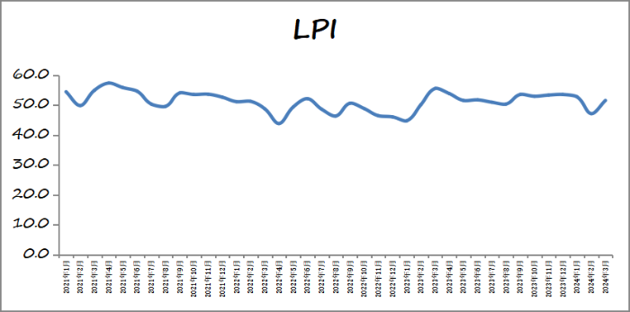 2024年3月物流業景氣指數分析稿-2024-04-01-22_00定稿1