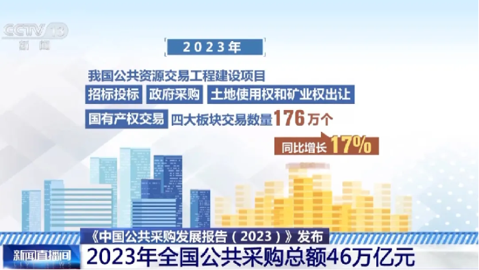 央視報道丨《中國公共采購發展報告（2023）》發布 2023年全國公共采購總額46萬億元(3)188