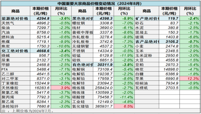(正)2024年8月中國大宗商品價(jià)格指數(shù)新聞稿766 (正)2024年8月中國大宗商品價(jià)格指數(shù)新聞稿766
