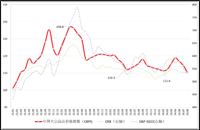 (正)2024年8月中國大宗商品價(jià)格指數(shù)新聞稿975 (正)2024年8月中國大宗商品價(jià)格指數(shù)新聞稿975