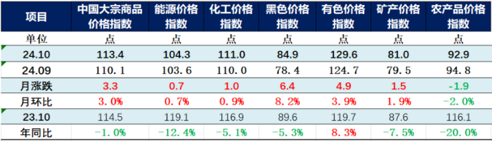 (正)2024年10月中國大宗商品價格指數(shù)新聞稿335 (正)2024年10月中國大宗商品價格指數(shù)新聞稿335