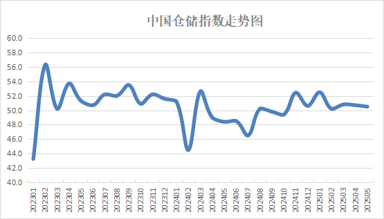 倉(cāng)儲(chǔ) 倉(cāng)儲(chǔ)