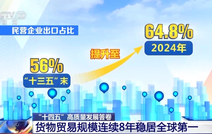 我國(guó)貨物貿(mào)易規(guī)模連續(xù)8年全球第一