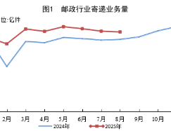 國(guó)家郵政局公布2025年8月份郵政行業(yè)運(yùn)行情況
