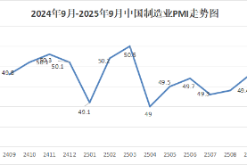 2025年9月份制造業PMI為49.8%