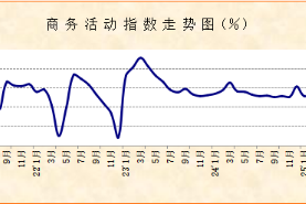 經營活動平穩，金融和新動能活動表現良好——2025年9月份非制造業PMI分析
