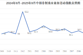 2025年9月份中國非制造業商務活動指數為50%