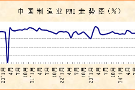 宏觀經濟穩中向好，市場活力趨于上升——2025年9月份制造業PMI分析 