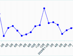   前三季度交通運輸經濟運行情況