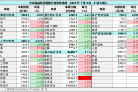 中國重要大宗商品市場價格變動情況周報 （251110--251114）