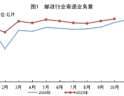 國家郵政局公布2025年10月份郵政行業運行情況
